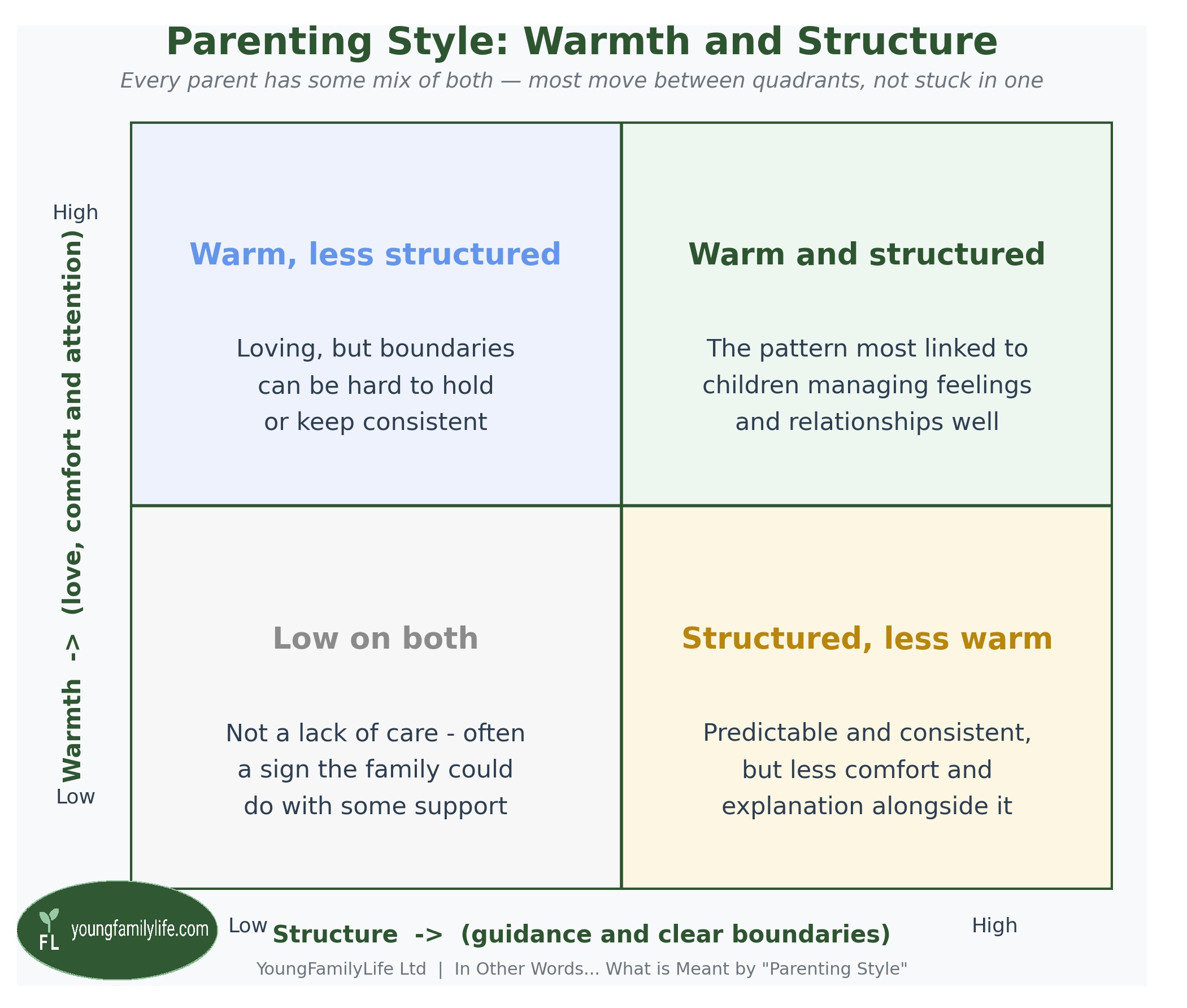 A diagram with Warmth on the vertical axis and Structure on the horizontal axis, showing four quadrants: warm and structured, warm and less structured, structured and less warm, and low on both.