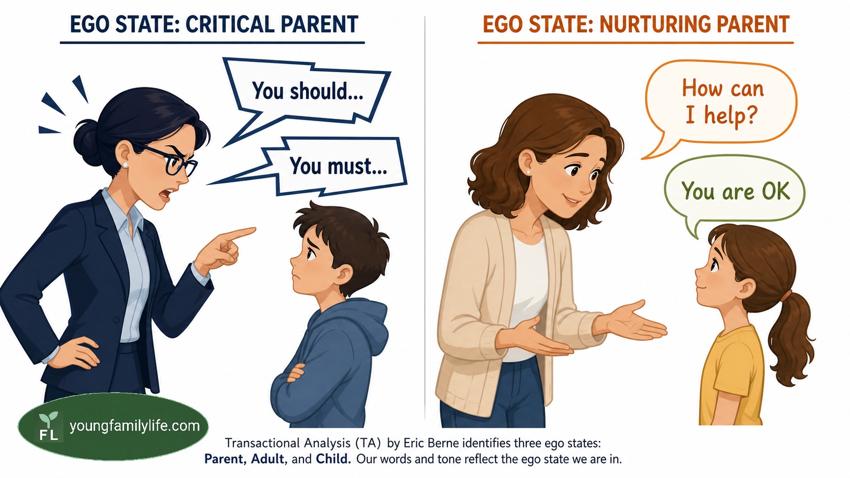 Illustration demonstrating Eric Berne's Transactional Analysis showing the difference between Critical Parent and Nurturing Parent ego states in communication